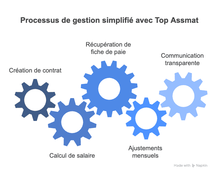 Les fonctionnalités essentielles pour éviter des complications administratives - visual selection