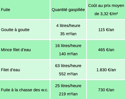 cout-fuite-eau