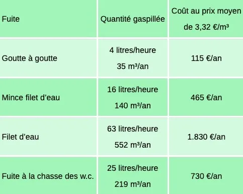 cout-fuite-eau