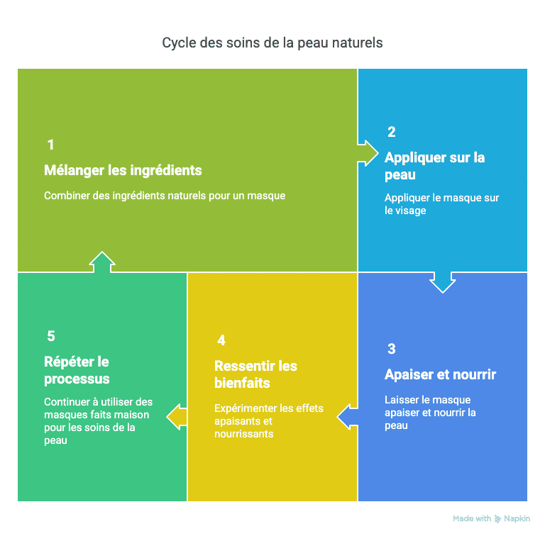 Cycle des soins de la peau naturels